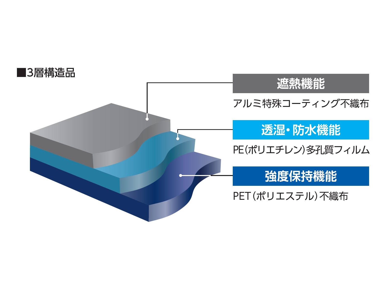 ヒートバリアシートⅡ | 遮熱透湿防水シート | 涼しさと心地良さをいつまでも。これがキタケイ・クオリティ！