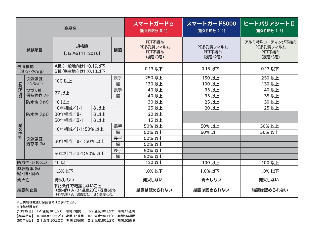 ヒートバリアシートⅡ | 遮熱透湿防水シート | 涼しさと心地良さを