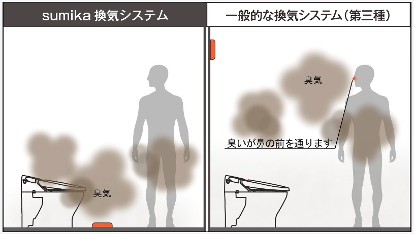 sumika - 澄 家 -｜24時間全熱交換型換気システム | sumikaは床面から排気する24時間換気システム。