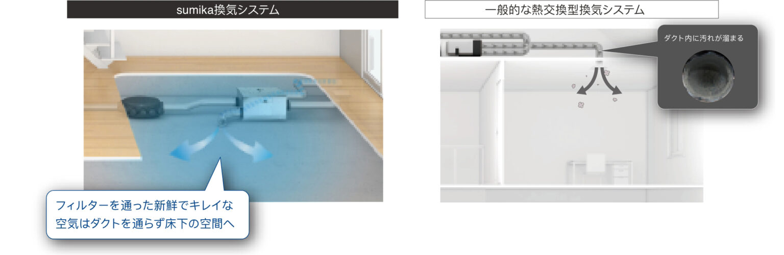 sumika - 澄 家 -｜24時間全熱交換型換気システム | sumikaは床面から排気する24時間換気システム。